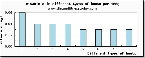 beets vitamin e per 100g